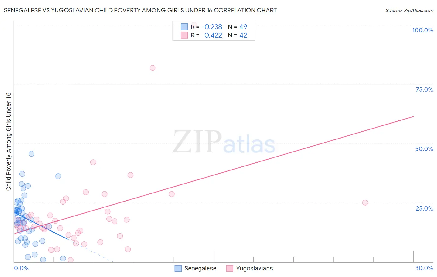 Senegalese vs Yugoslavian Child Poverty Among Girls Under 16