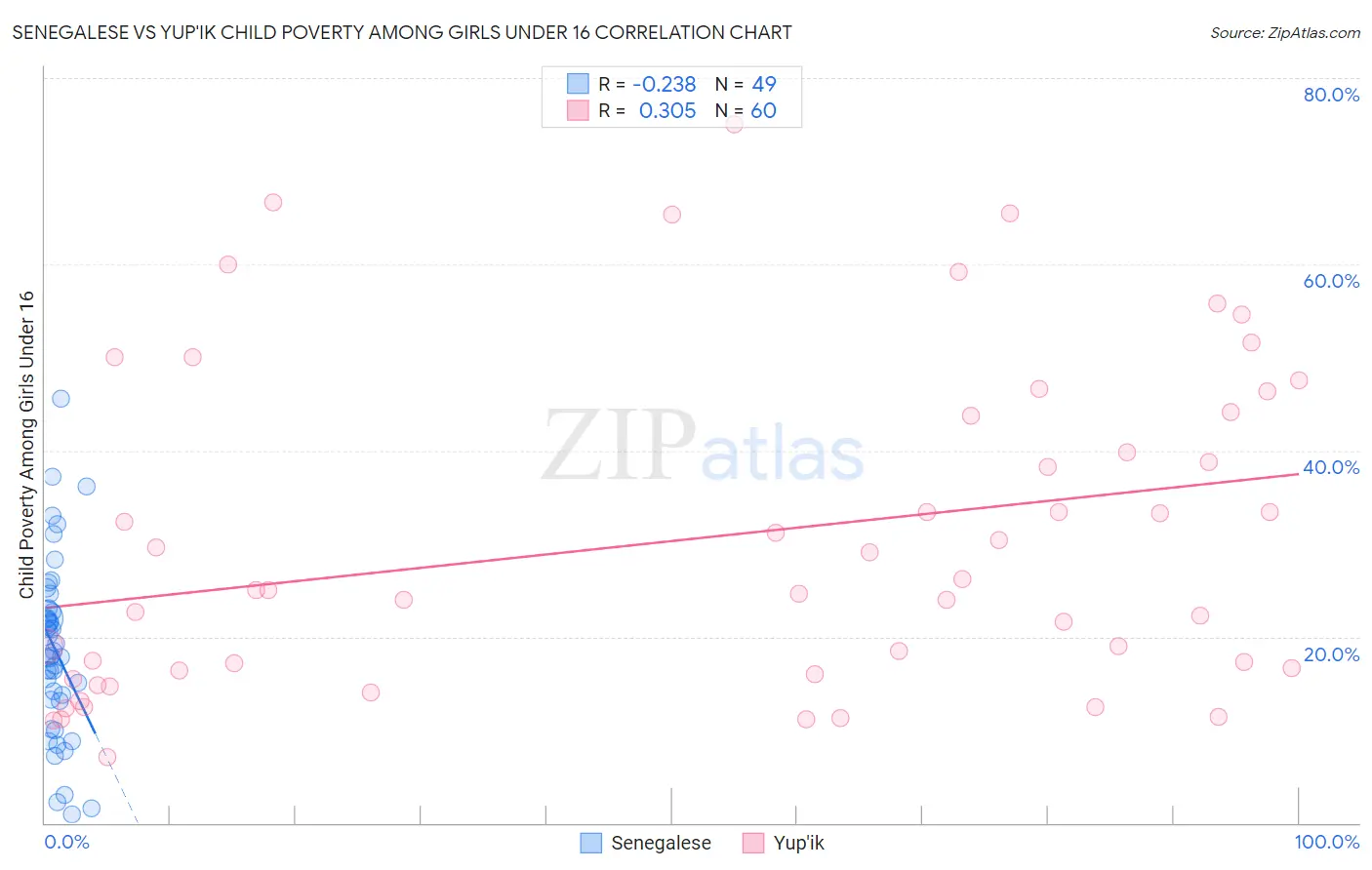 Senegalese vs Yup'ik Child Poverty Among Girls Under 16