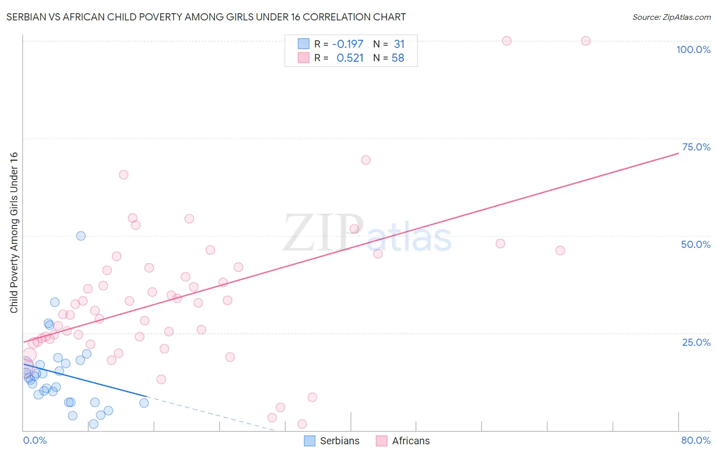 Serbian vs African Child Poverty Among Girls Under 16