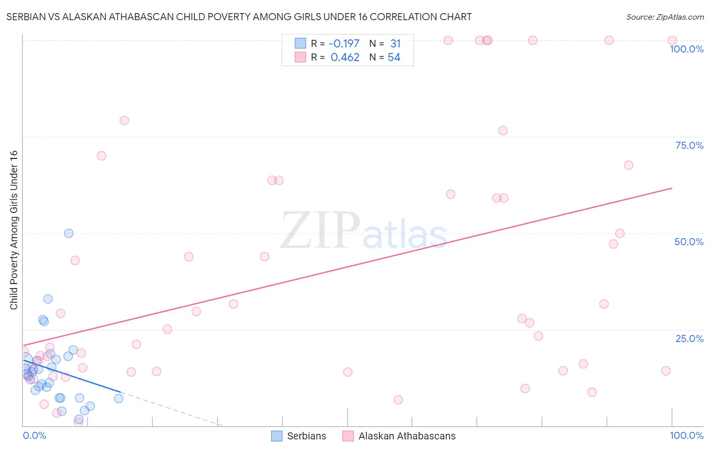 Serbian vs Alaskan Athabascan Child Poverty Among Girls Under 16