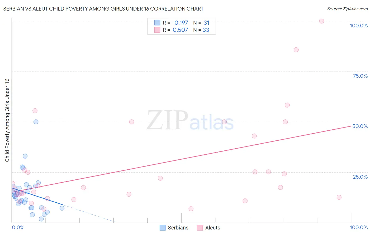 Serbian vs Aleut Child Poverty Among Girls Under 16