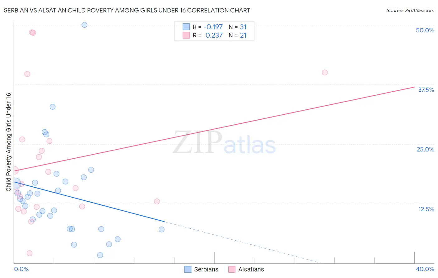 Serbian vs Alsatian Child Poverty Among Girls Under 16