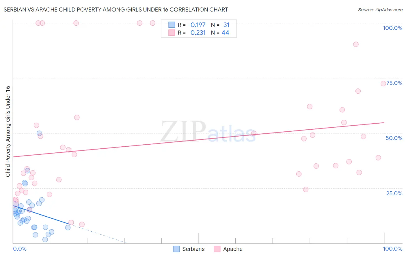 Serbian vs Apache Child Poverty Among Girls Under 16