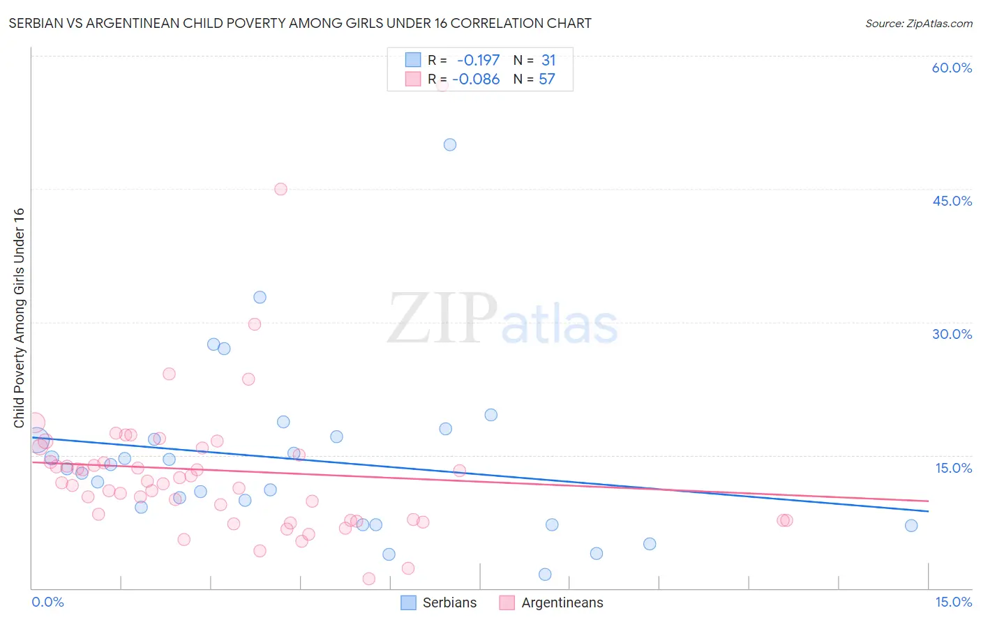 Serbian vs Argentinean Child Poverty Among Girls Under 16