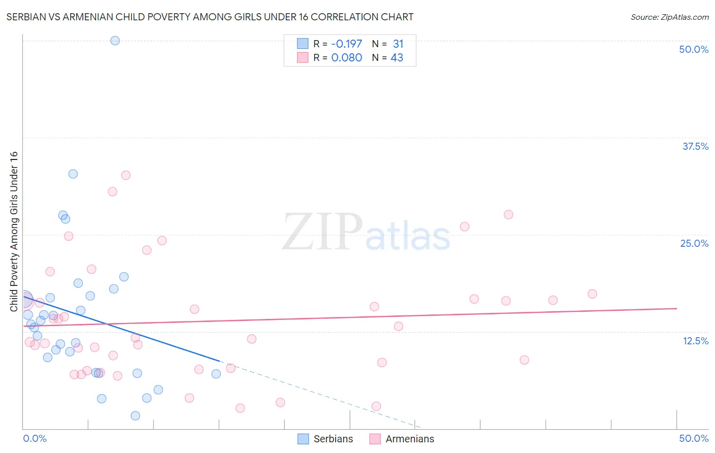 Serbian vs Armenian Child Poverty Among Girls Under 16