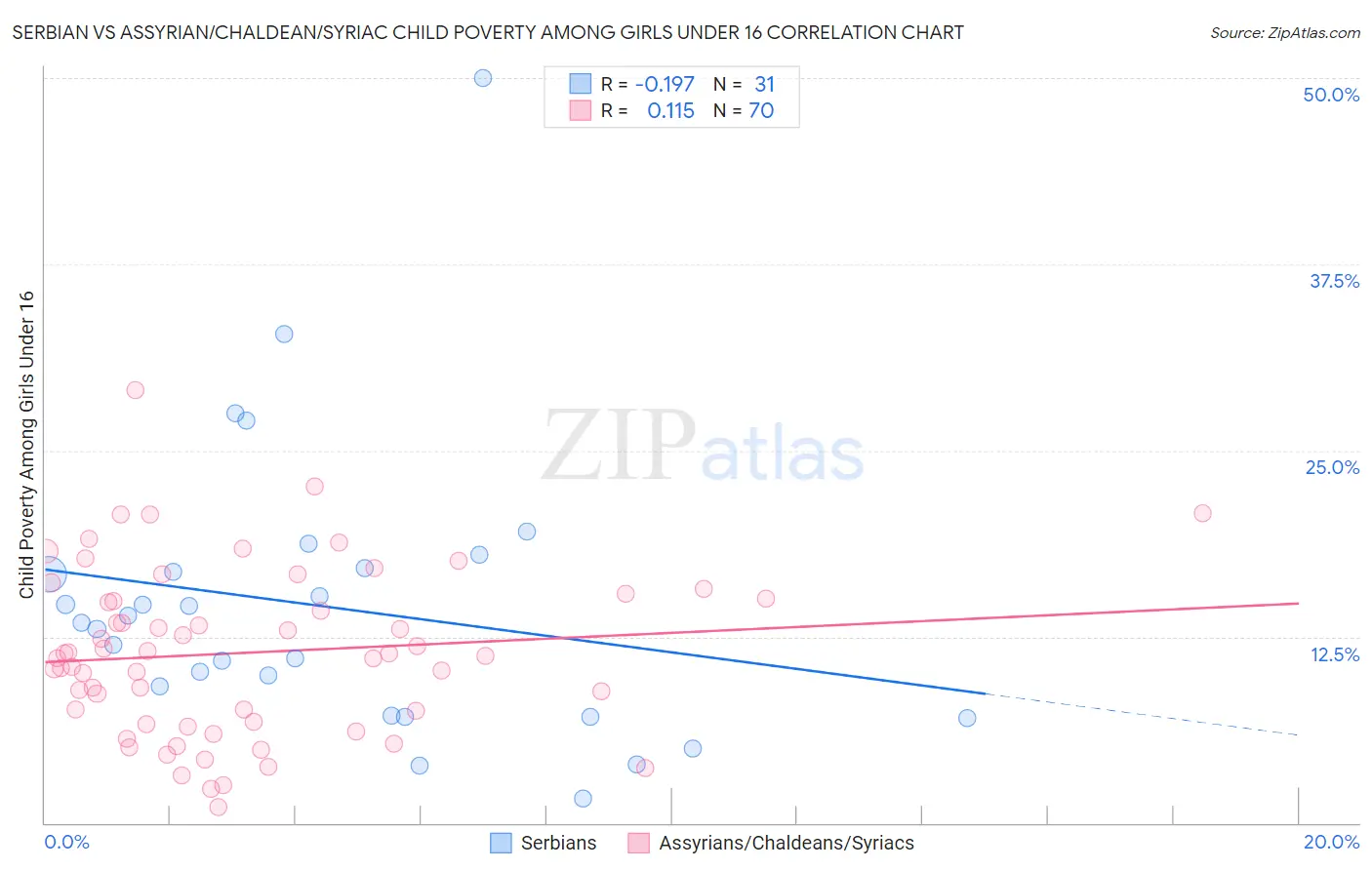 Serbian vs Assyrian/Chaldean/Syriac Child Poverty Among Girls Under 16