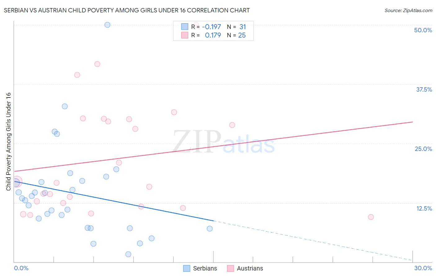 Serbian vs Austrian Child Poverty Among Girls Under 16