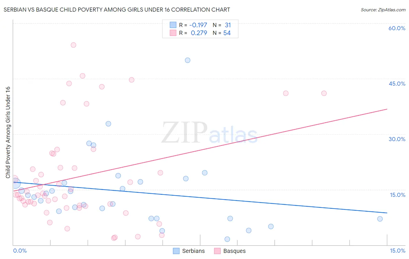 Serbian vs Basque Child Poverty Among Girls Under 16