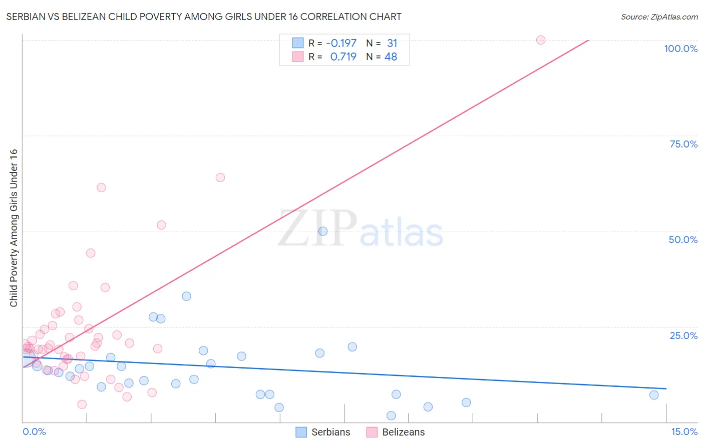 Serbian vs Belizean Child Poverty Among Girls Under 16