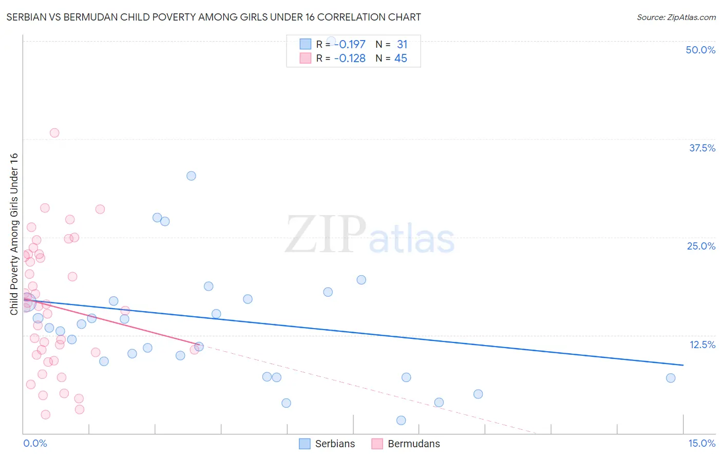 Serbian vs Bermudan Child Poverty Among Girls Under 16