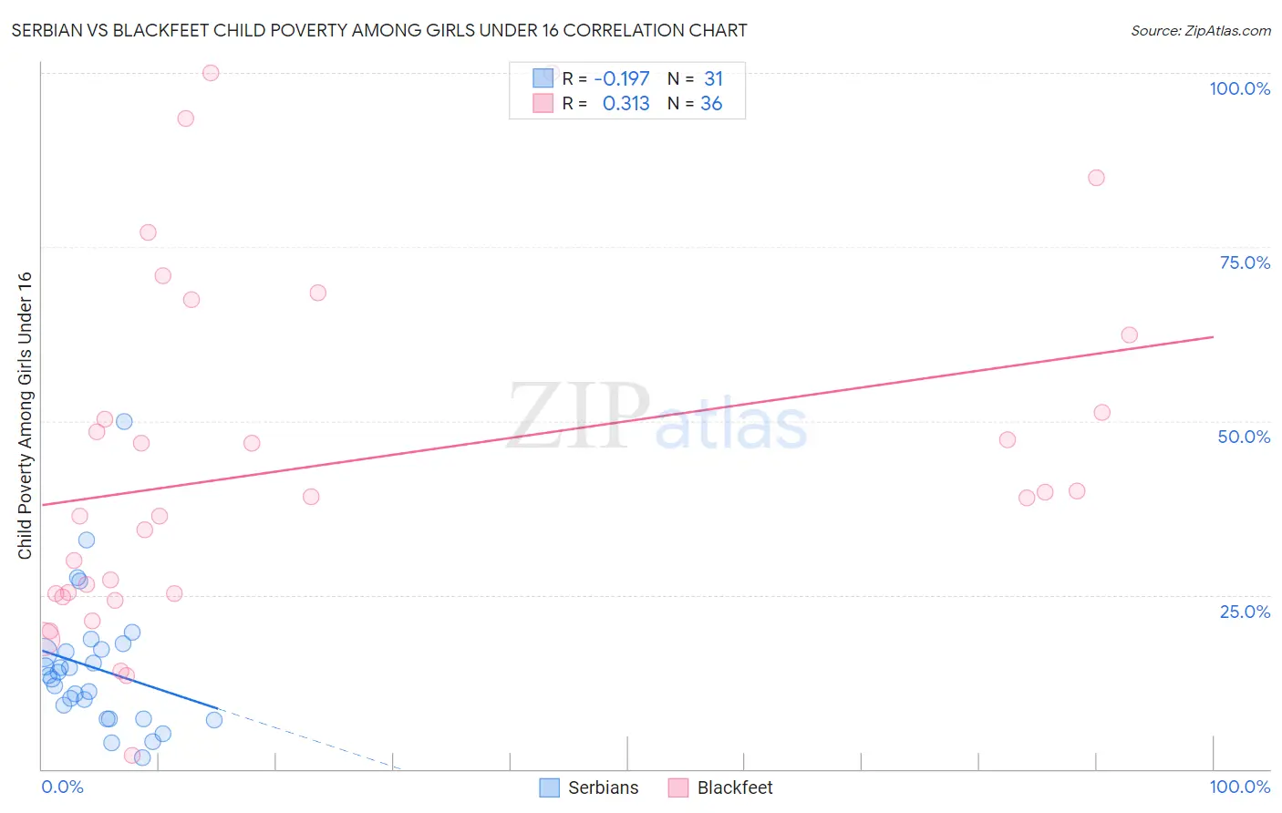 Serbian vs Blackfeet Child Poverty Among Girls Under 16