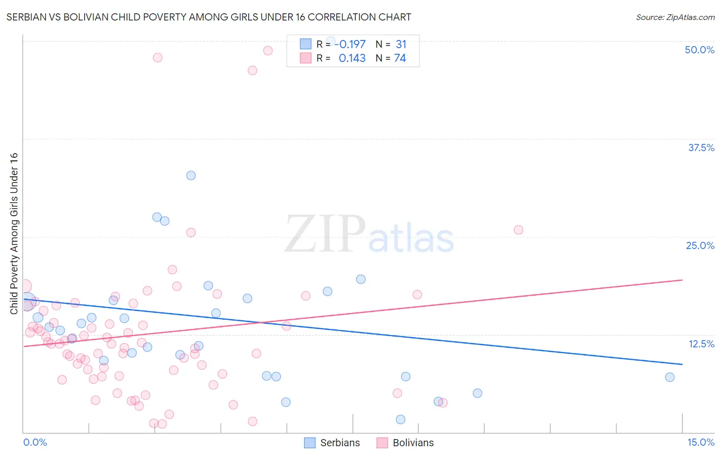 Serbian vs Bolivian Child Poverty Among Girls Under 16