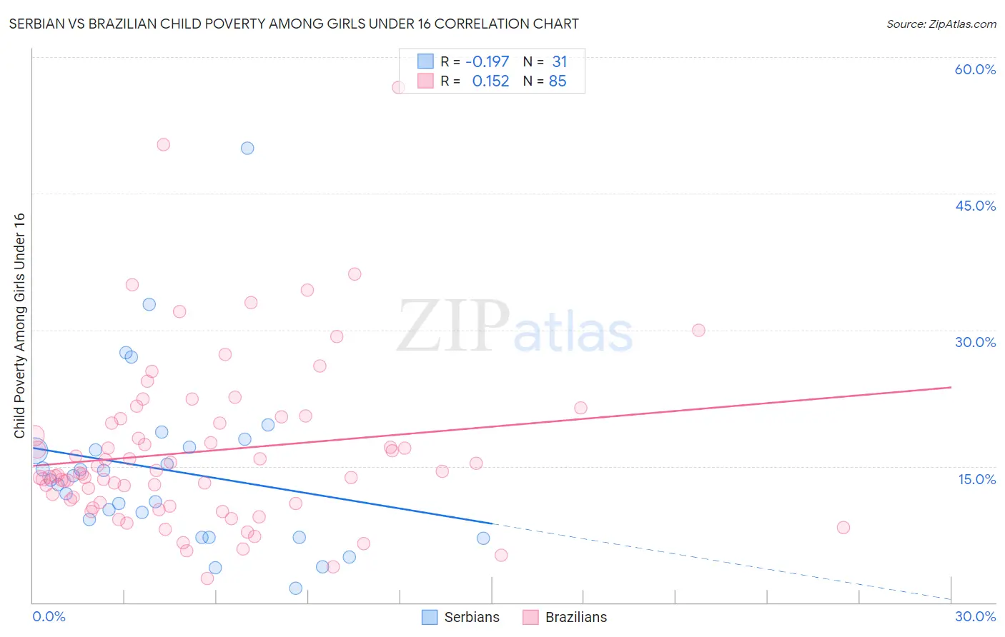 Serbian vs Brazilian Child Poverty Among Girls Under 16