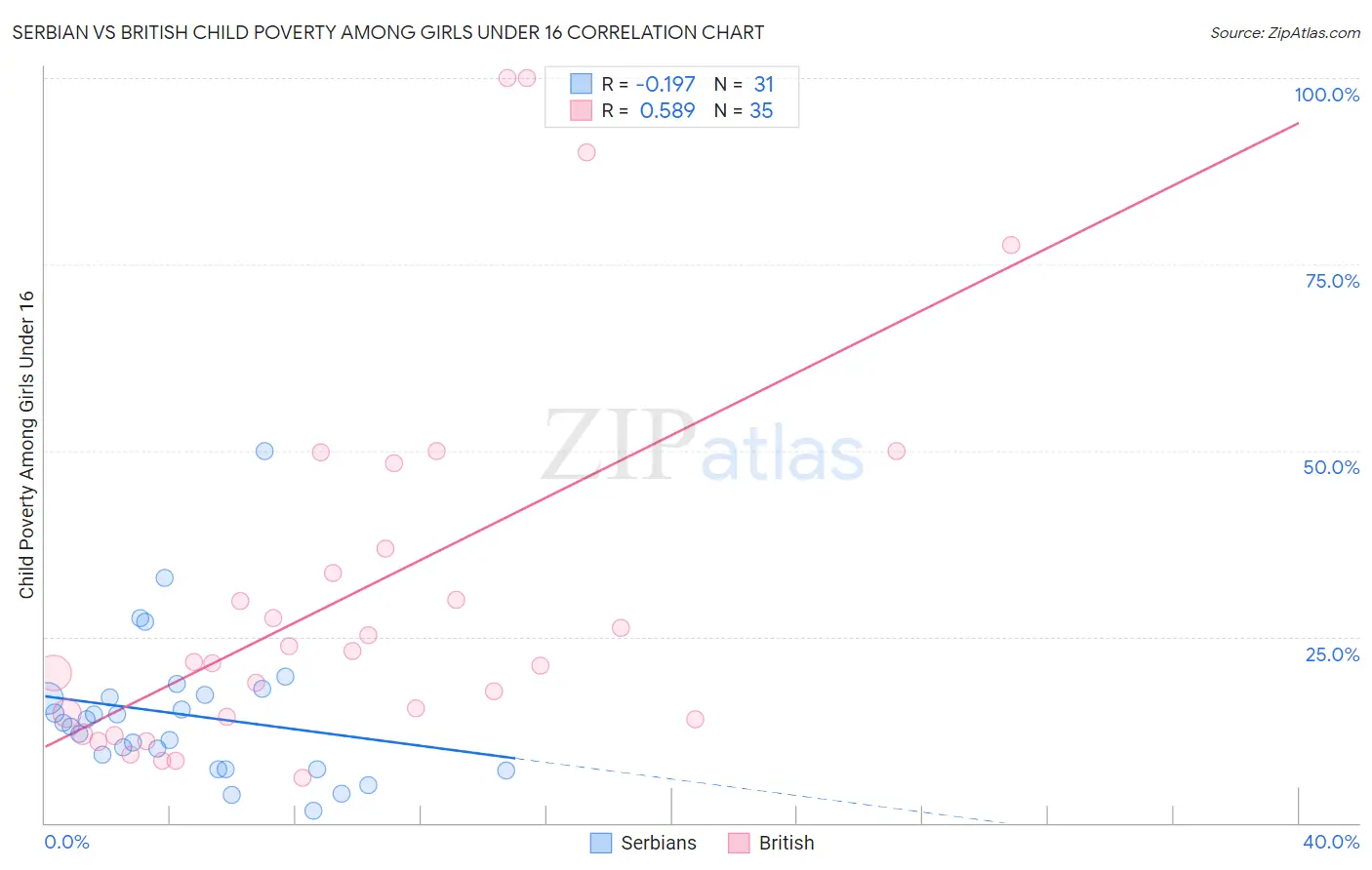 Serbian vs British Child Poverty Among Girls Under 16