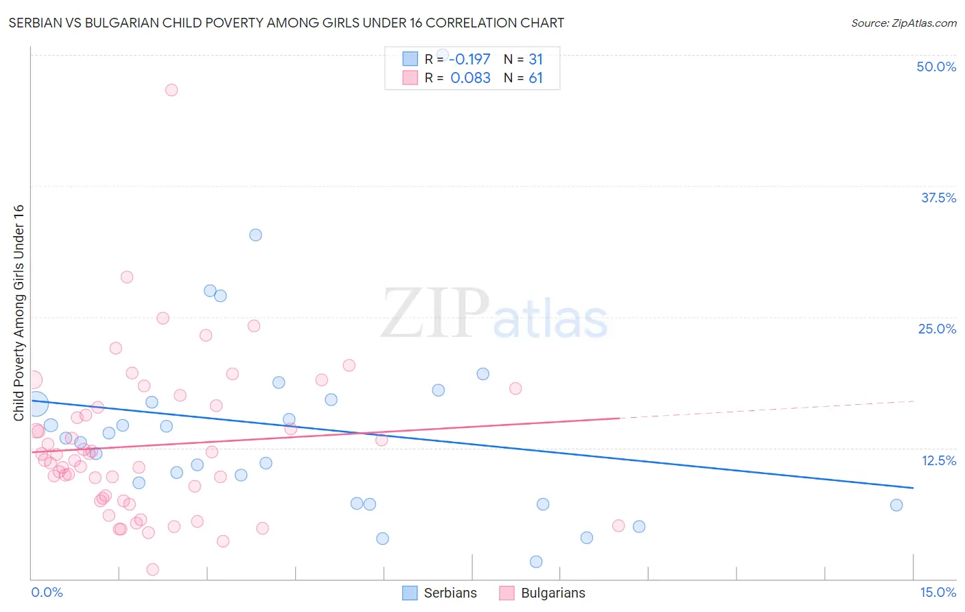 Serbian vs Bulgarian Child Poverty Among Girls Under 16