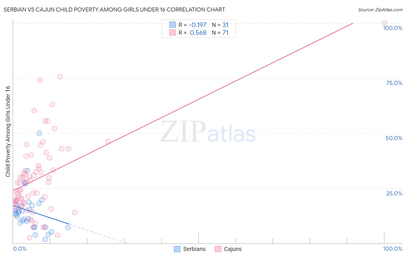 Serbian vs Cajun Child Poverty Among Girls Under 16