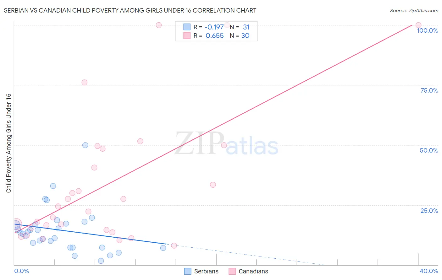 Serbian vs Canadian Child Poverty Among Girls Under 16