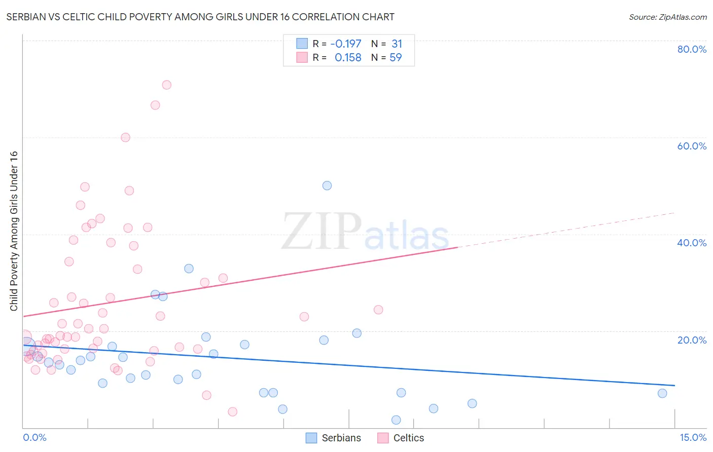 Serbian vs Celtic Child Poverty Among Girls Under 16