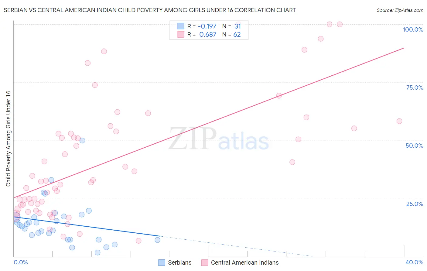 Serbian vs Central American Indian Child Poverty Among Girls Under 16