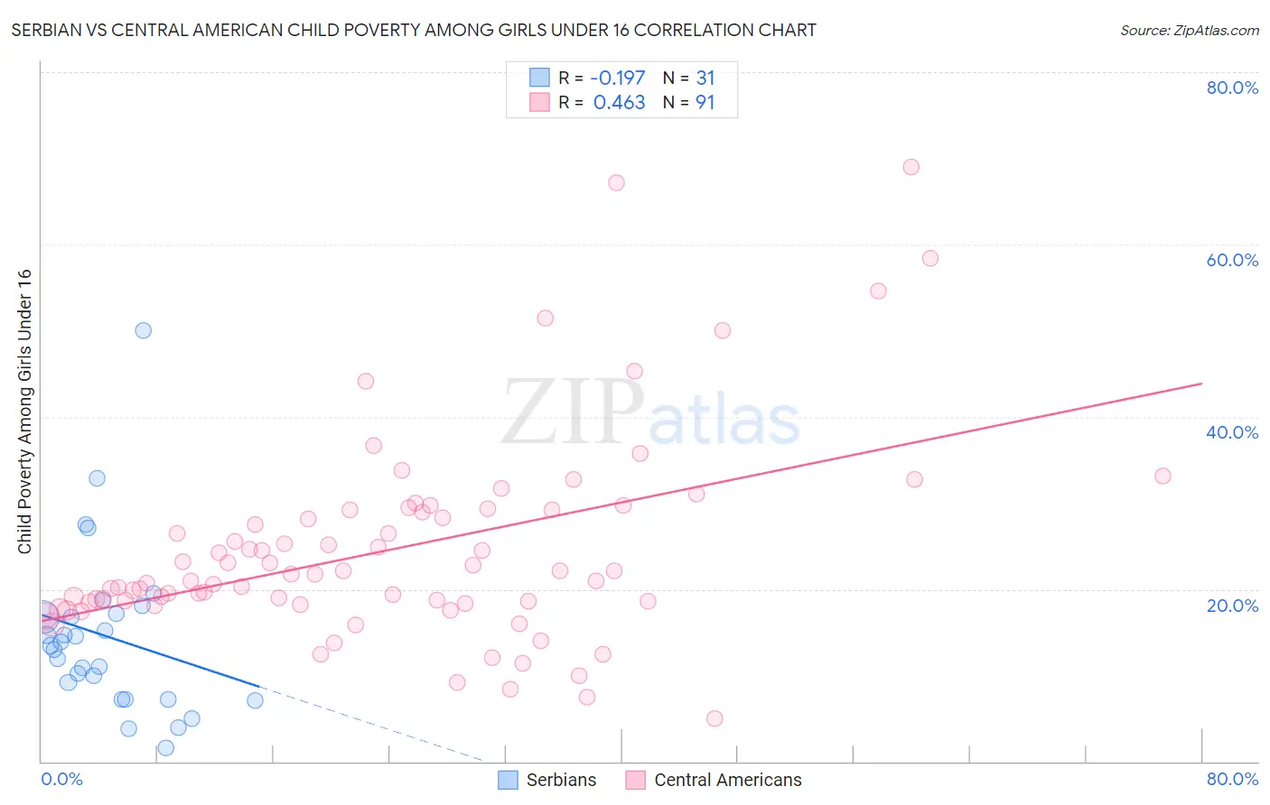 Serbian vs Central American Child Poverty Among Girls Under 16