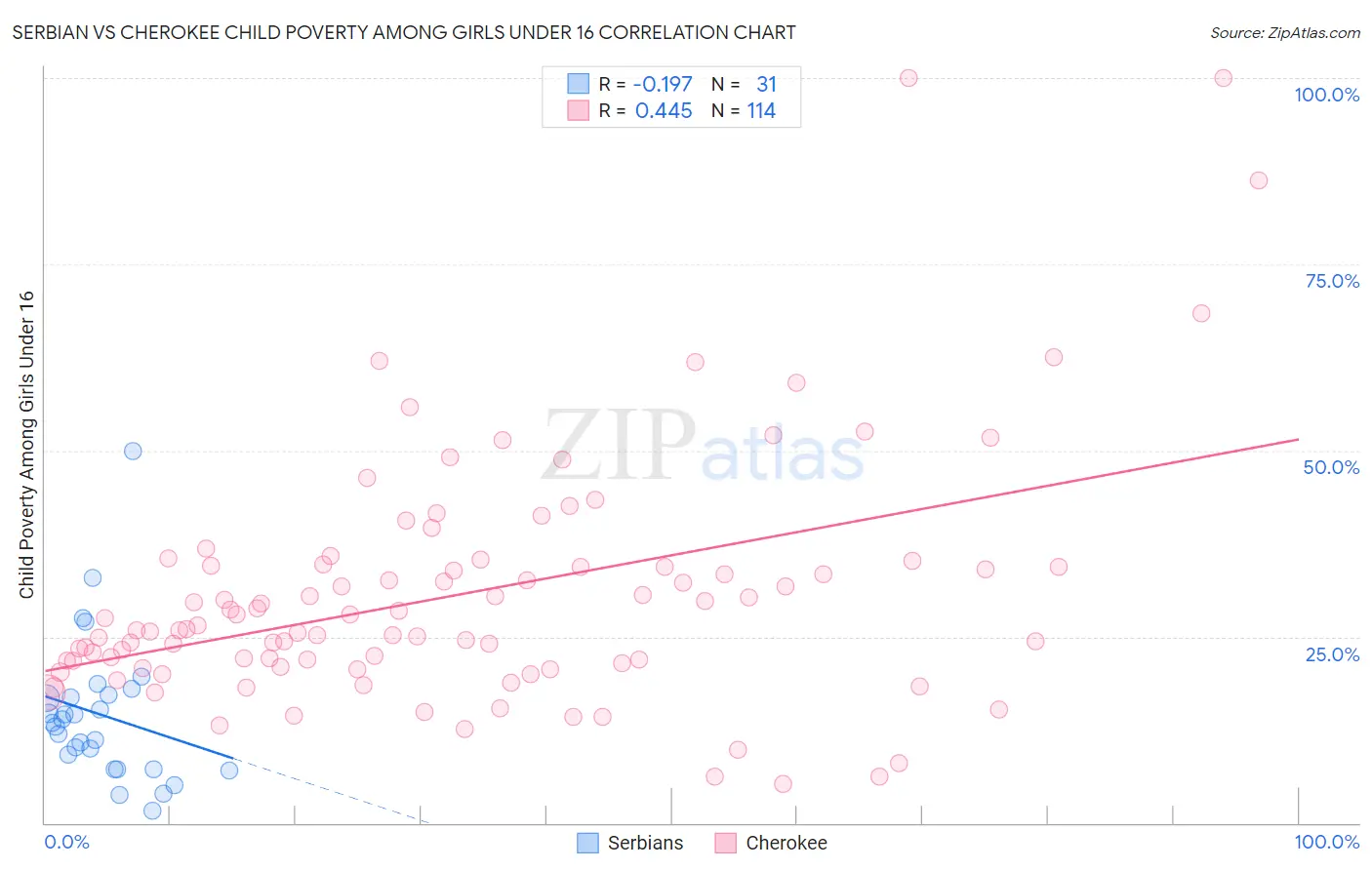 Serbian vs Cherokee Child Poverty Among Girls Under 16