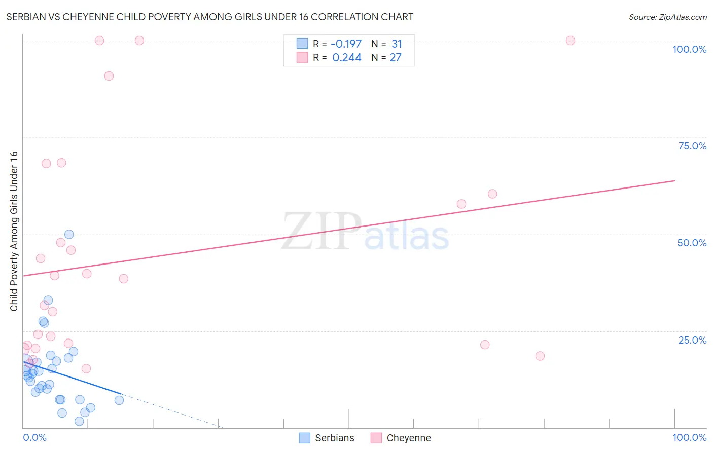 Serbian vs Cheyenne Child Poverty Among Girls Under 16
