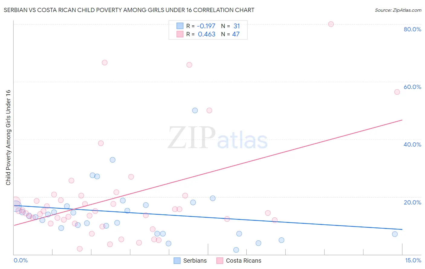 Serbian vs Costa Rican Child Poverty Among Girls Under 16