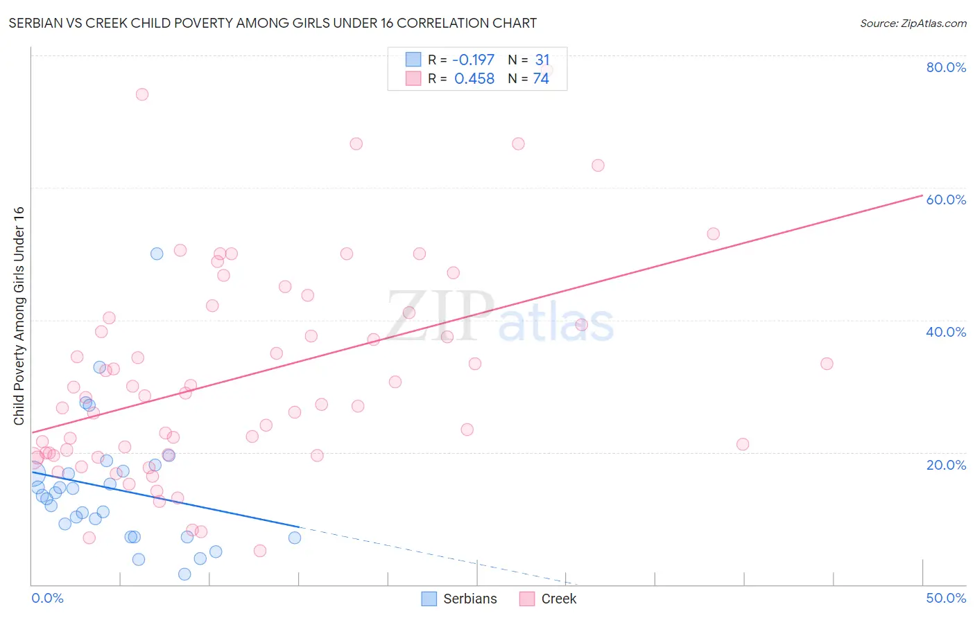 Serbian vs Creek Child Poverty Among Girls Under 16
