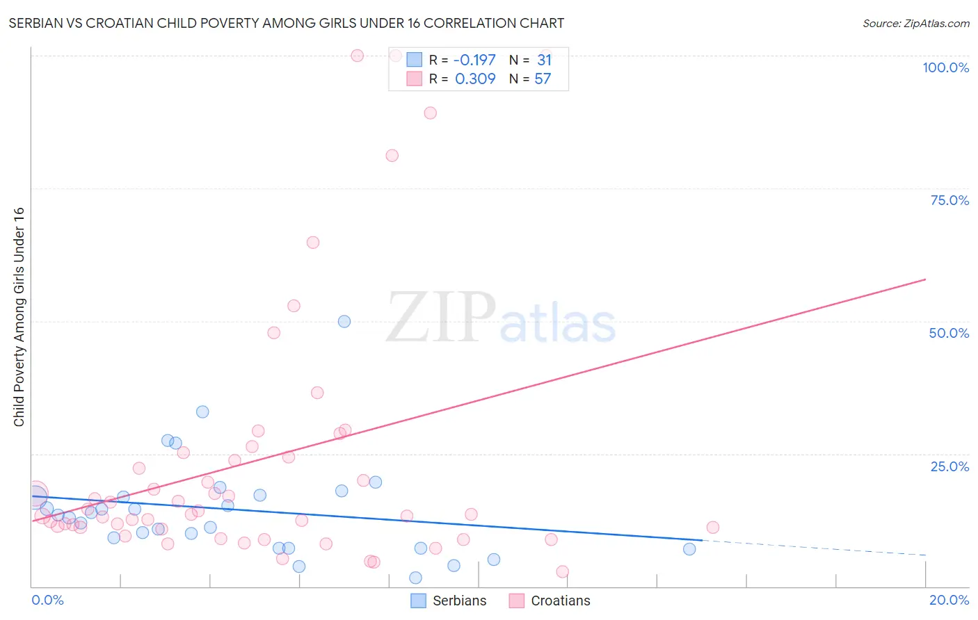 Serbian vs Croatian Child Poverty Among Girls Under 16