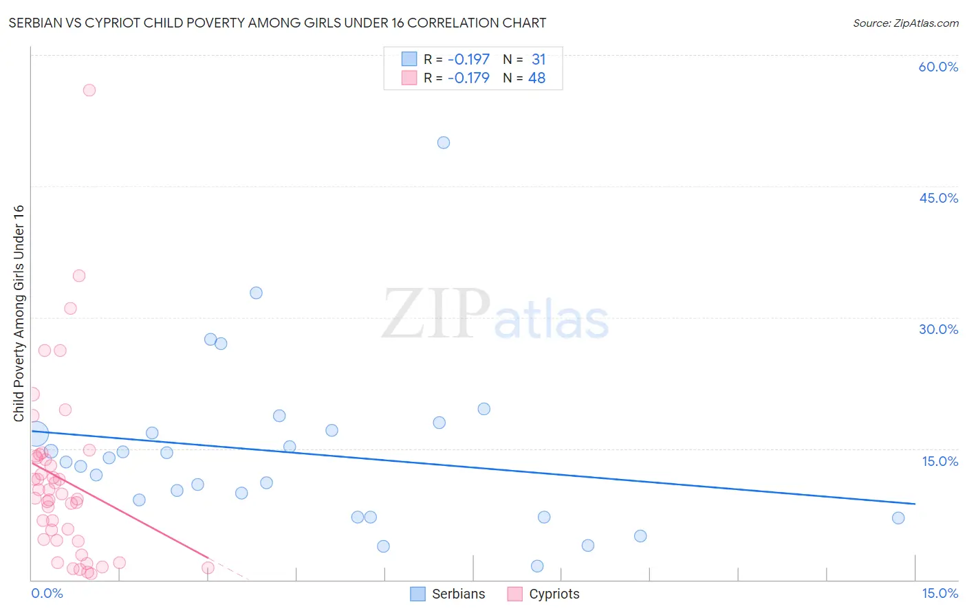 Serbian vs Cypriot Child Poverty Among Girls Under 16