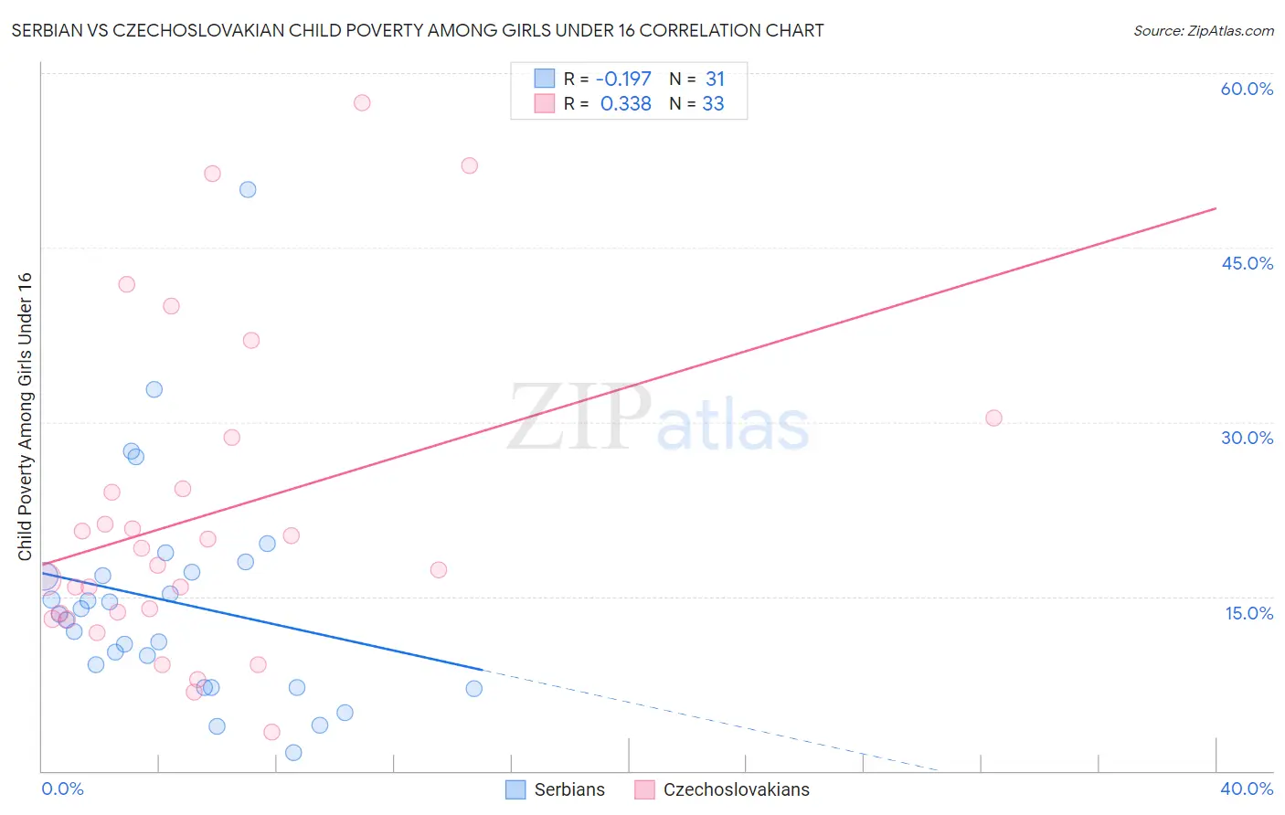 Serbian vs Czechoslovakian Child Poverty Among Girls Under 16