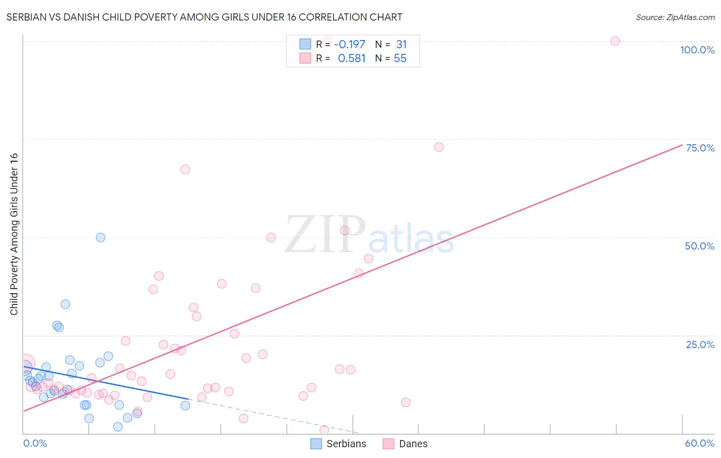 Serbian vs Danish Child Poverty Among Girls Under 16