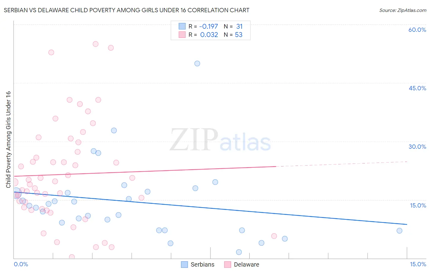 Serbian vs Delaware Child Poverty Among Girls Under 16
