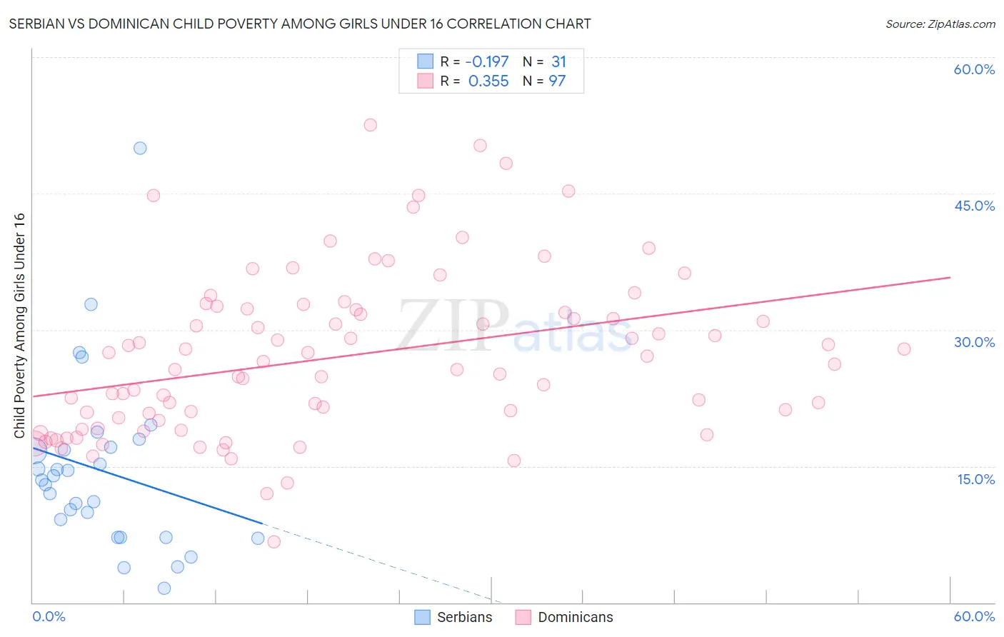 Serbian vs Dominican Child Poverty Among Girls Under 16