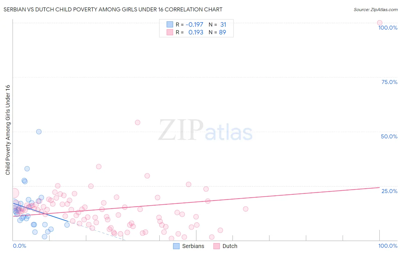 Serbian vs Dutch Child Poverty Among Girls Under 16