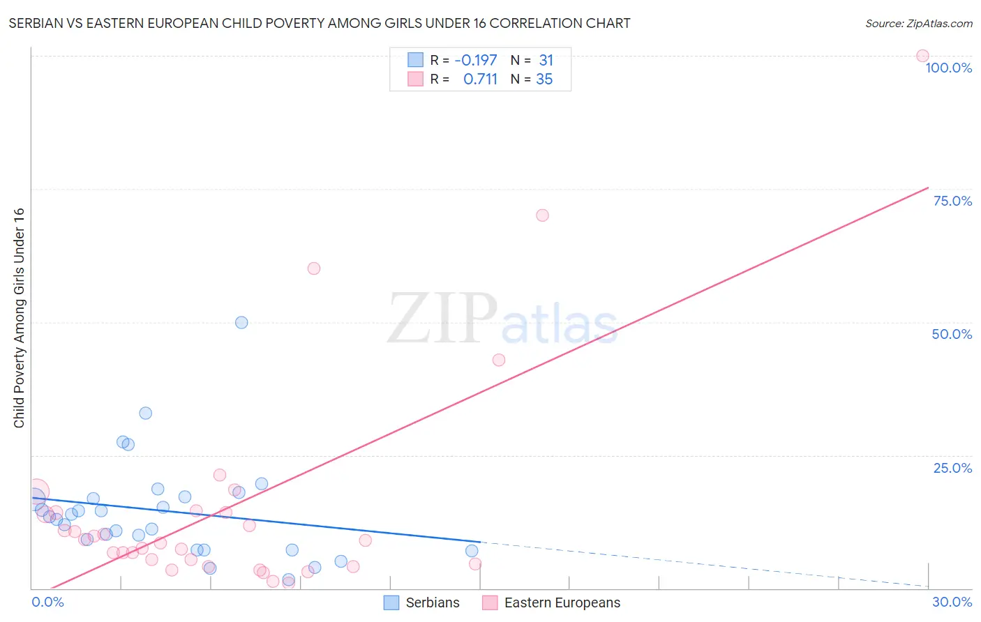 Serbian vs Eastern European Child Poverty Among Girls Under 16