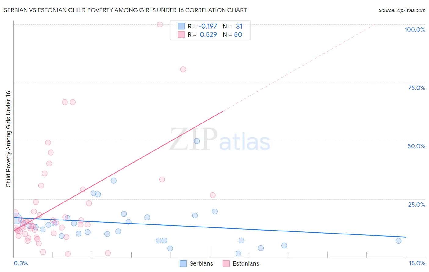 Serbian vs Estonian Child Poverty Among Girls Under 16