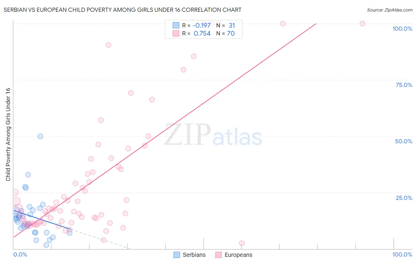 Serbian vs European Child Poverty Among Girls Under 16