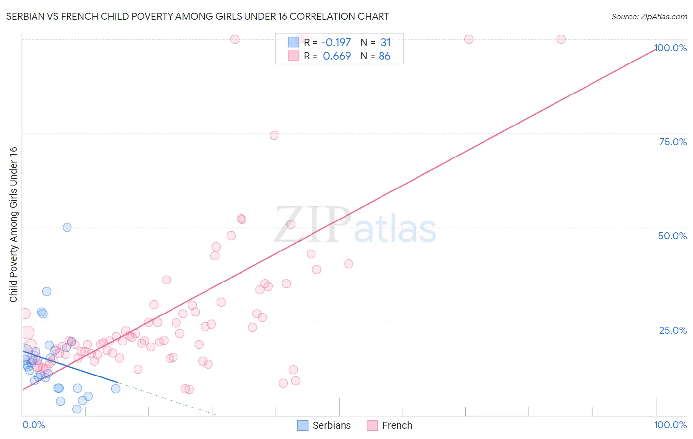 Serbian vs French Child Poverty Among Girls Under 16