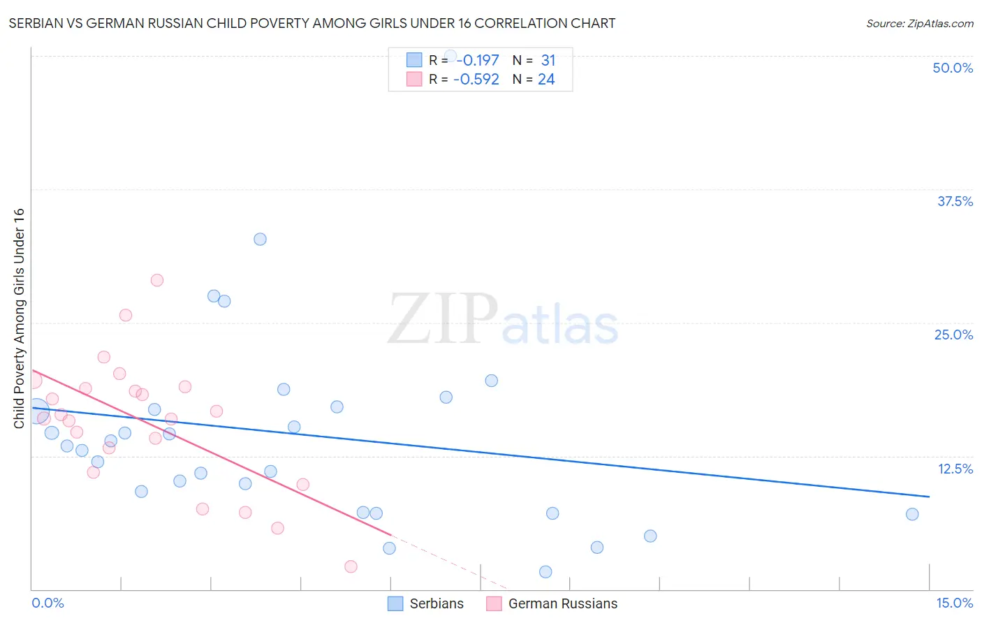 Serbian vs German Russian Child Poverty Among Girls Under 16