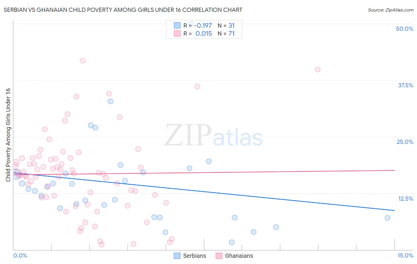 Serbian vs Ghanaian Child Poverty Among Girls Under 16
