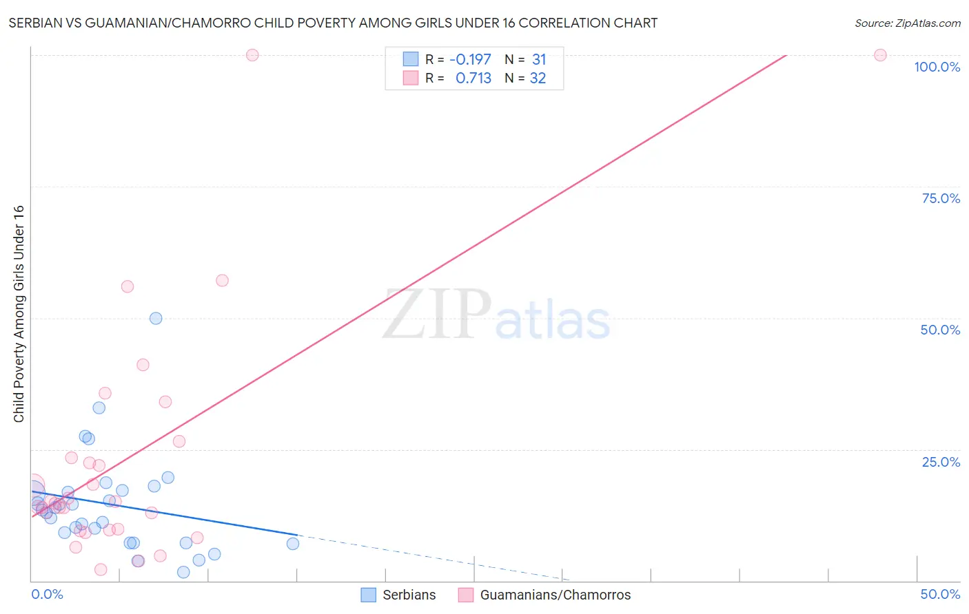 Serbian vs Guamanian/Chamorro Child Poverty Among Girls Under 16