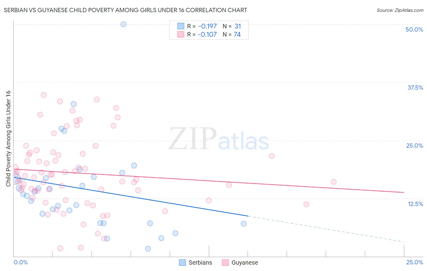 Serbian vs Guyanese Child Poverty Among Girls Under 16