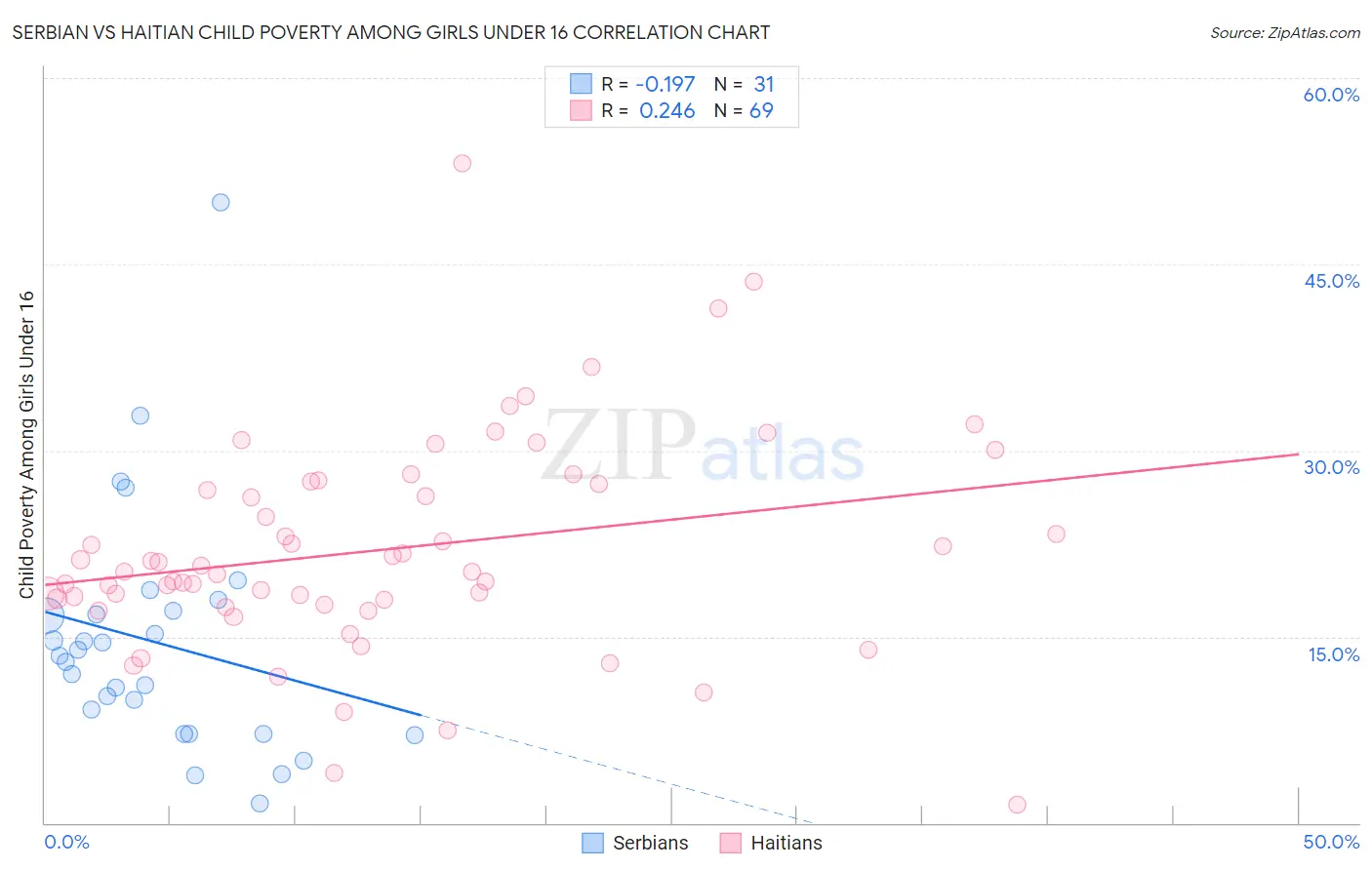 Serbian vs Haitian Child Poverty Among Girls Under 16