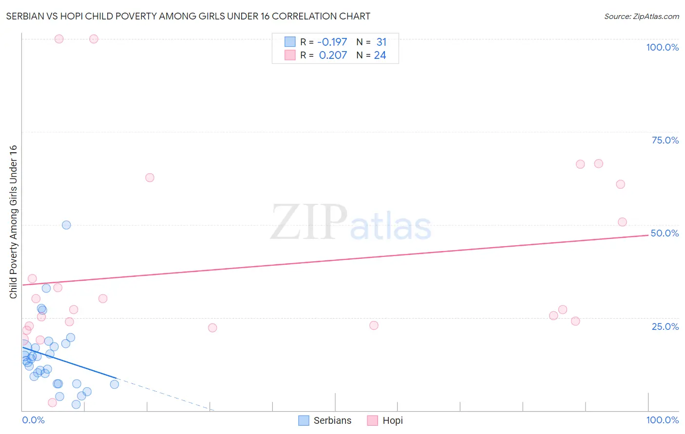 Serbian vs Hopi Child Poverty Among Girls Under 16