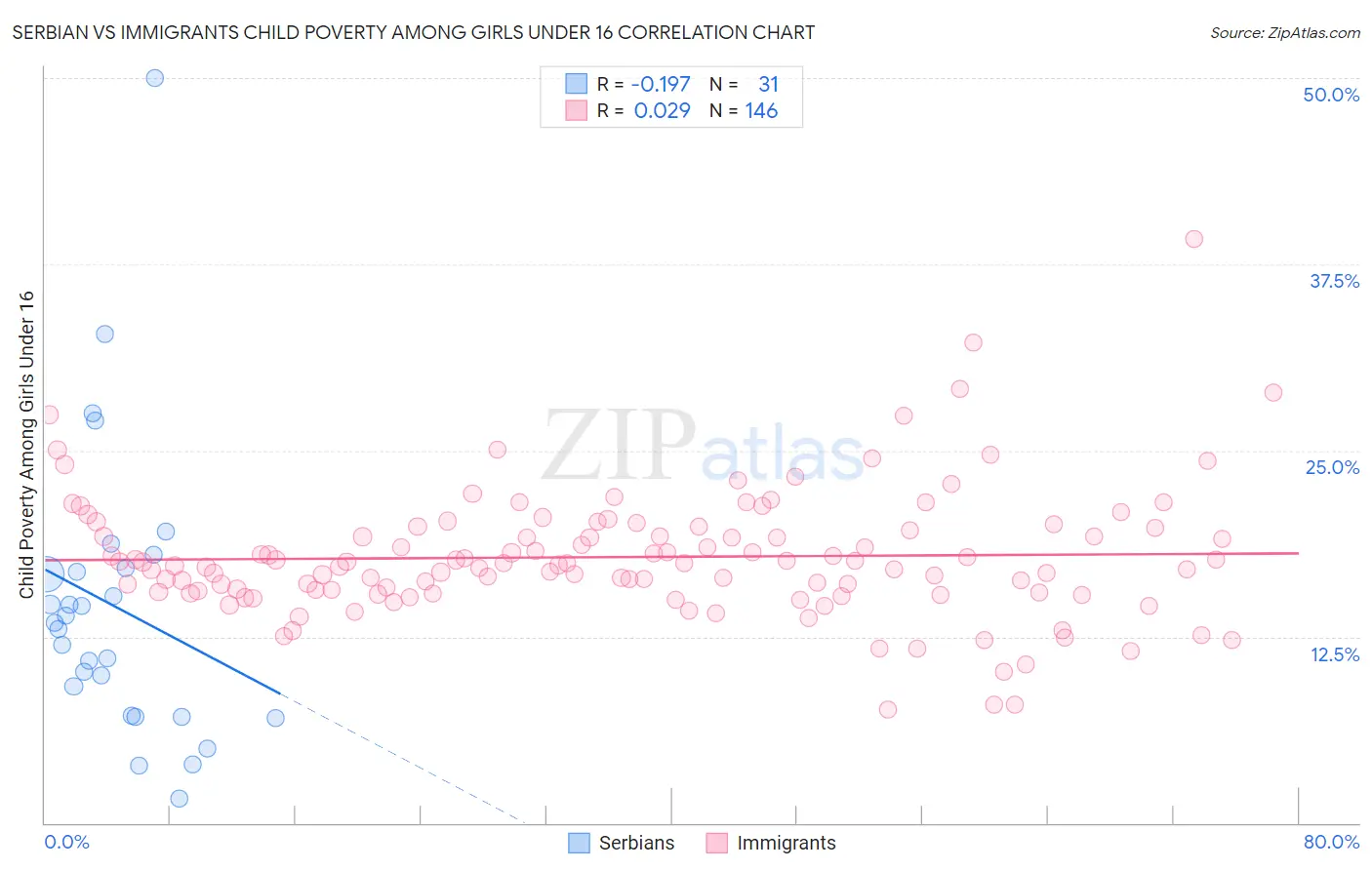 Serbian vs Immigrants Child Poverty Among Girls Under 16