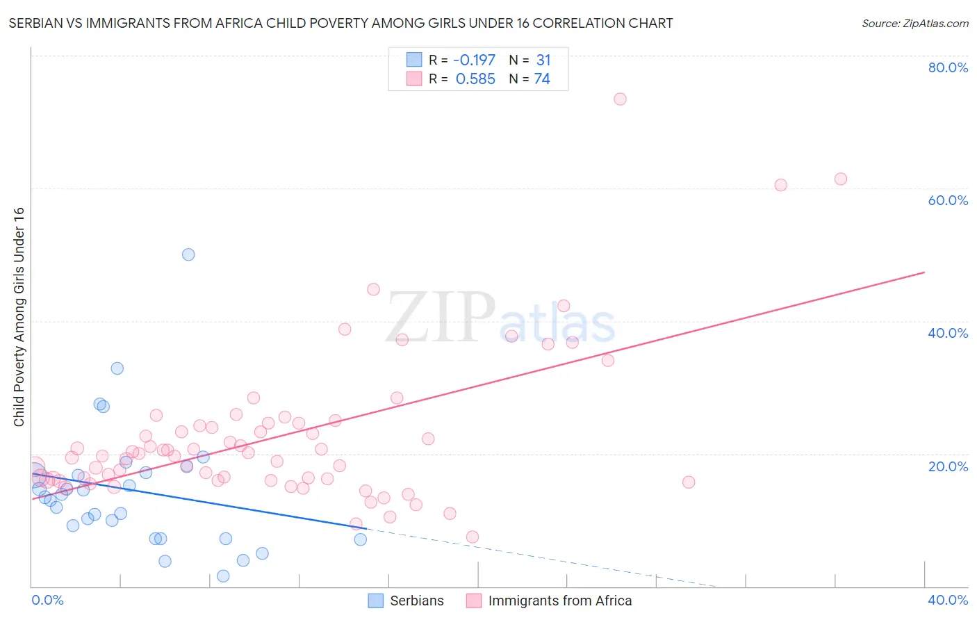 Serbian vs Immigrants from Africa Child Poverty Among Girls Under 16