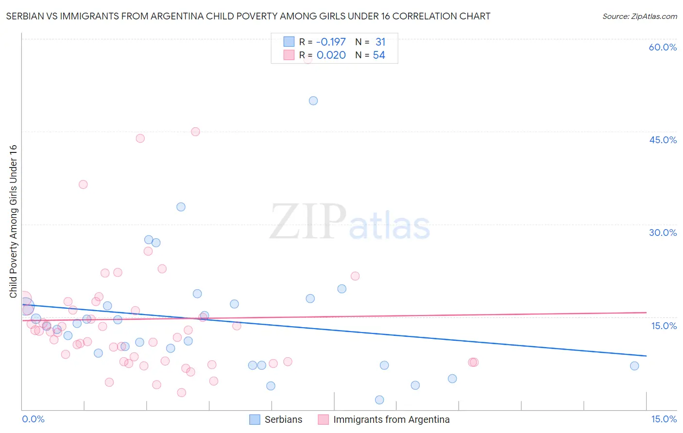 Serbian vs Immigrants from Argentina Child Poverty Among Girls Under 16