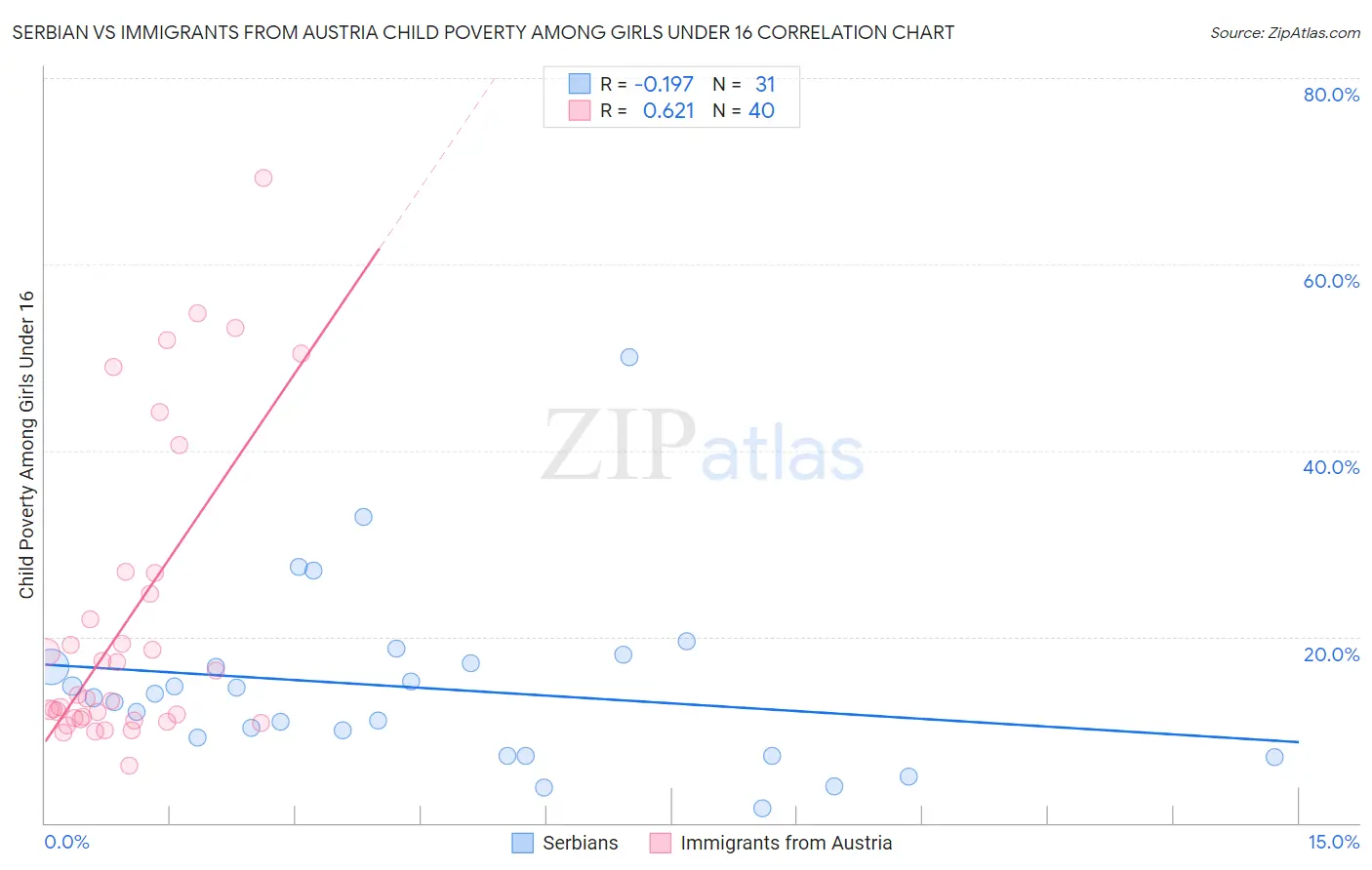 Serbian vs Immigrants from Austria Child Poverty Among Girls Under 16