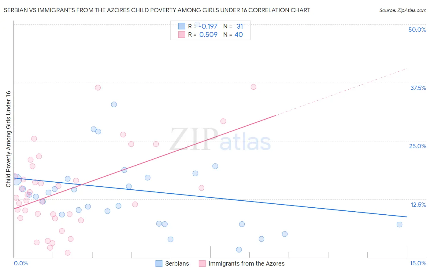 Serbian vs Immigrants from the Azores Child Poverty Among Girls Under 16